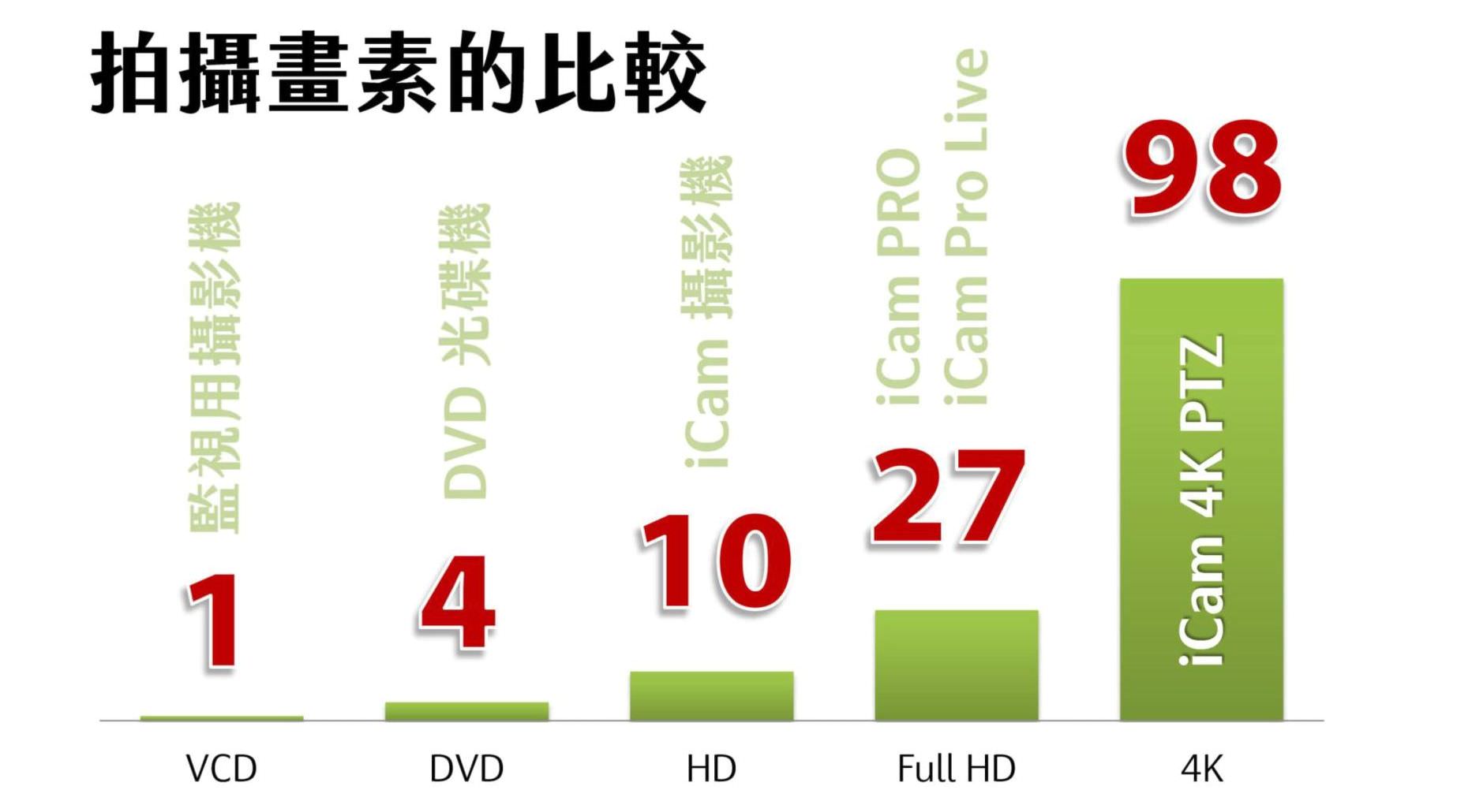 iCam拍攝畫素的比較 iCam拍攝畫素的比較