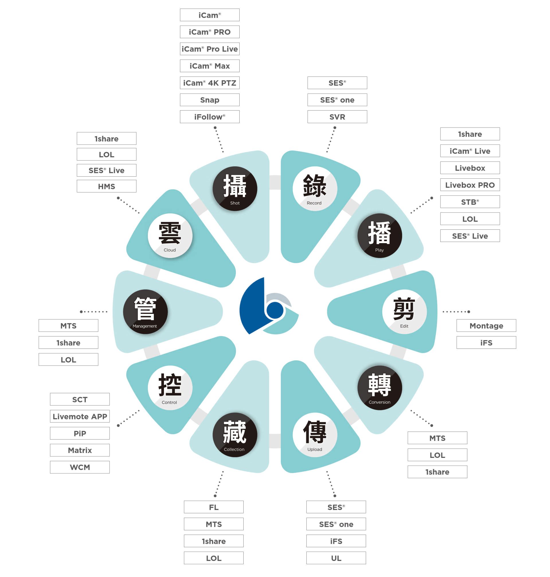 iLearning 創新功能 iLearning 創新功能