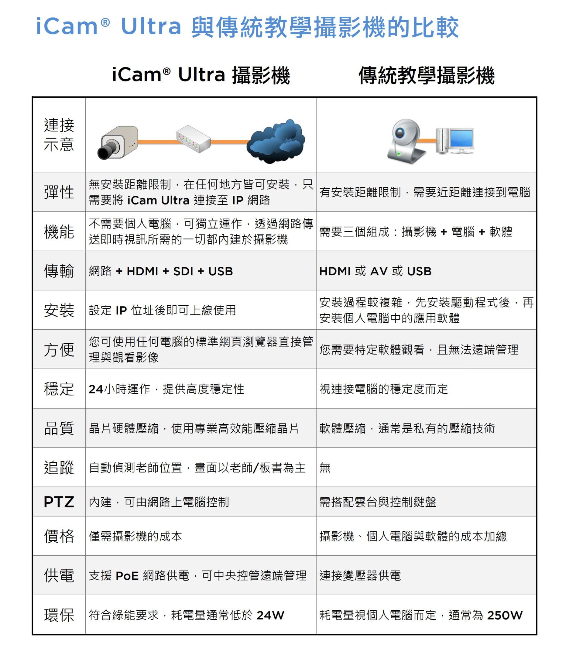 iCam Ultra 與傳統教學攝影機的比較