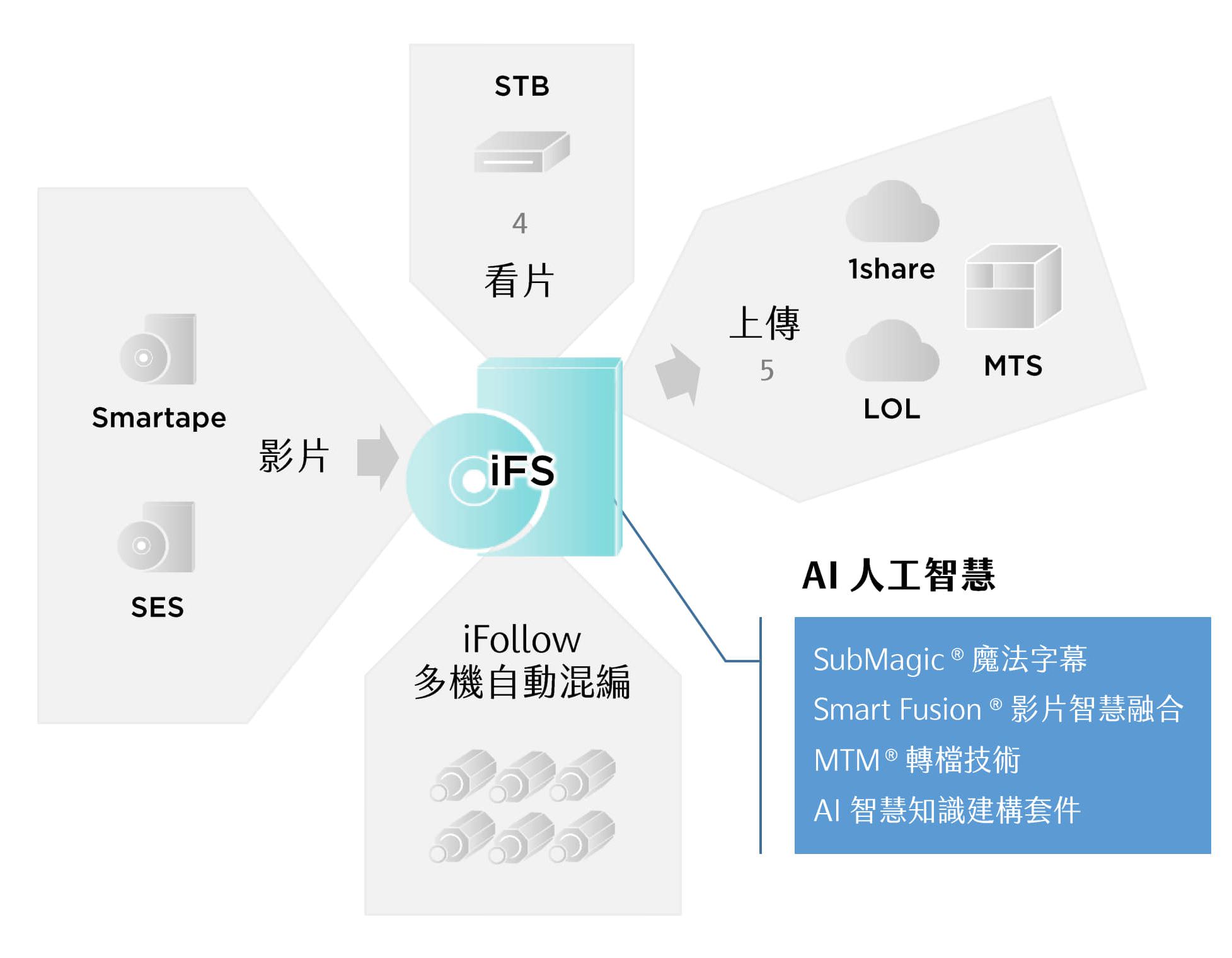 藍眼科技iFS架構圖