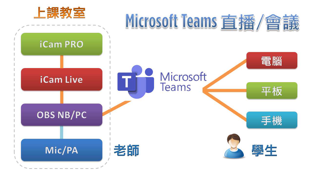 iCam PRO攝影機達成Microsoft Teams直播