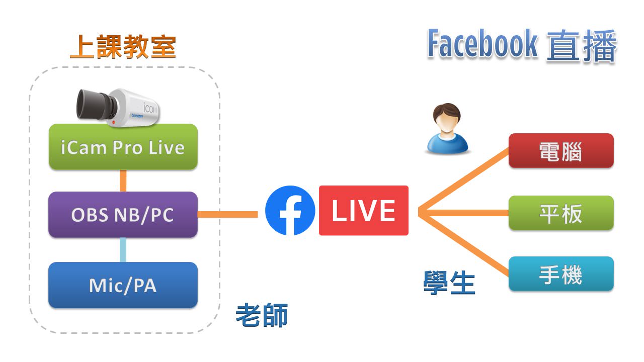 使用 iCam Pro Live 攝影機透過網路連接 OBS 在Facebook直播