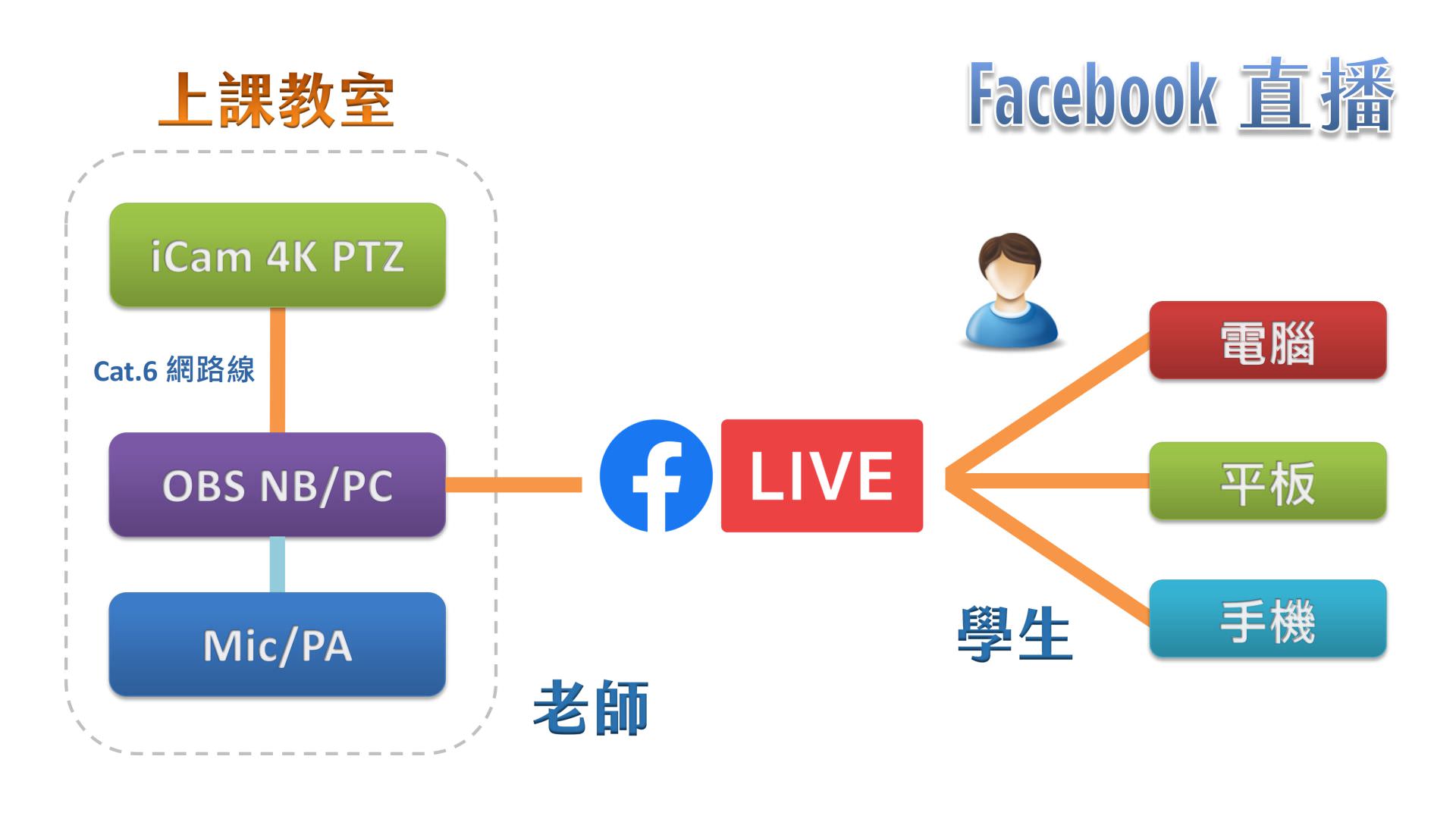 使用 iCam Ultra 攝影機透過網路連接 OBS 在Facebook直播