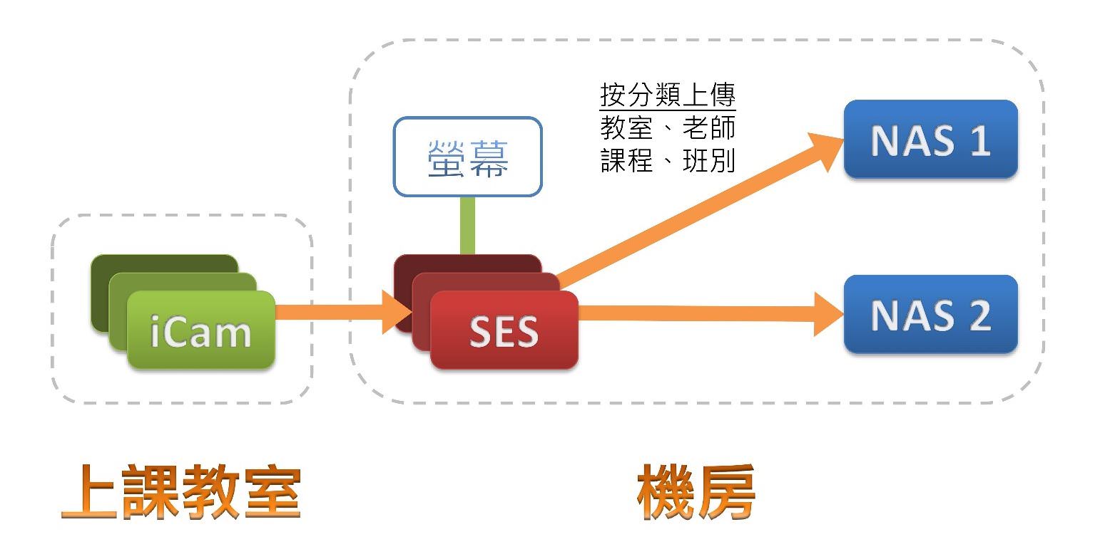 上传学校NAS