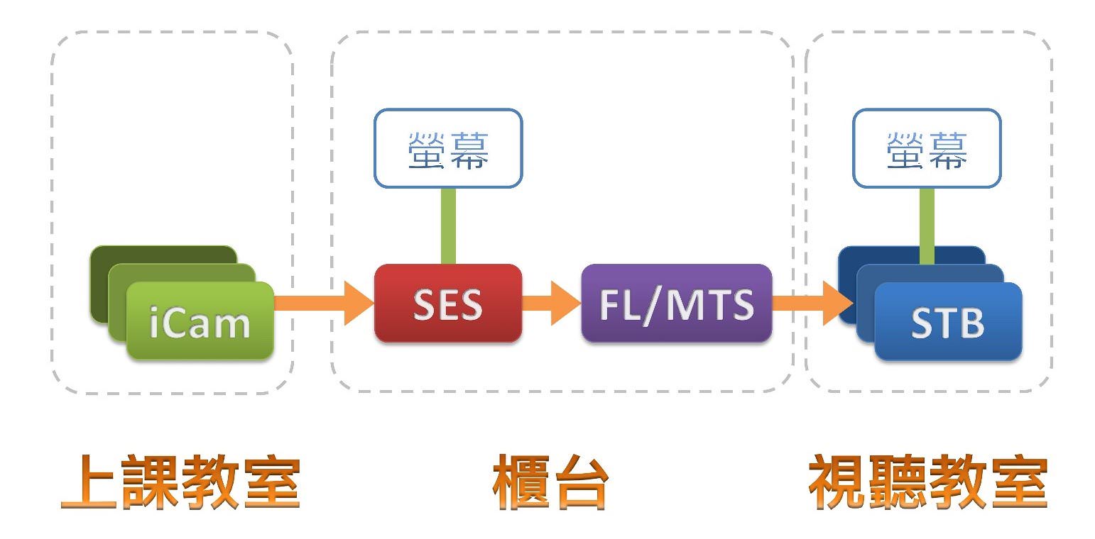 添購FL片庫系統或MTS開班高手，即可支援至120台STB® 4K 上課機
